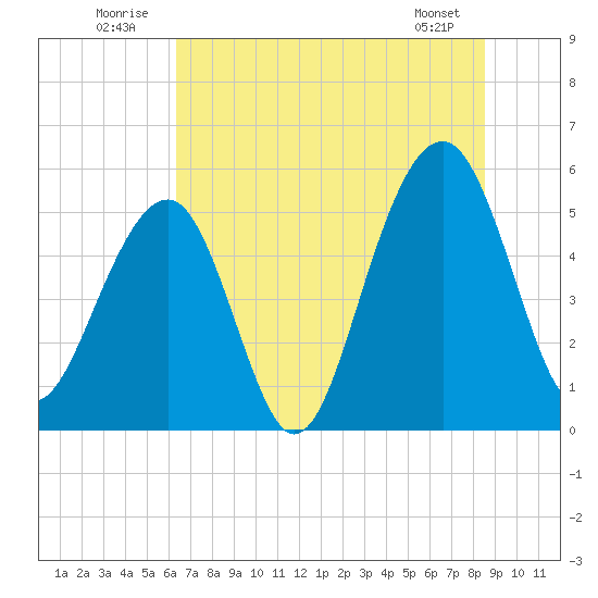 Ho-Non-Wah tide chart for Thursday, July 13, 2023