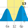 Ho-Non-Wah tide chart for Thursday, July 13, 2023