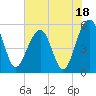 Ho-Non-Wah tide chart for Tuesday, July 18, 2023