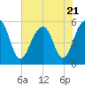 Ho-Non-Wah tide chart for Friday, July 21, 2023