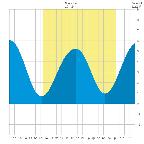 Ho-Non-Wah tide chart for Saturday, July 22, 2023