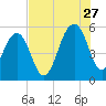 Ho-Non-Wah tide chart for Thursday, July 27, 2023