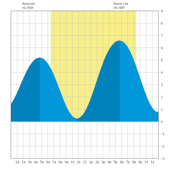Ho-Non-Wah tide chart for Friday, July 28, 2023