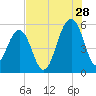 Ho-Non-Wah tide chart for Friday, July 28, 2023