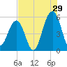 Ho-Non-Wah tide chart for Saturday, July 29, 2023