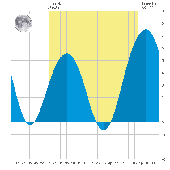 Ho-Non-Wah tide chart for Monday, July 3, 2023
