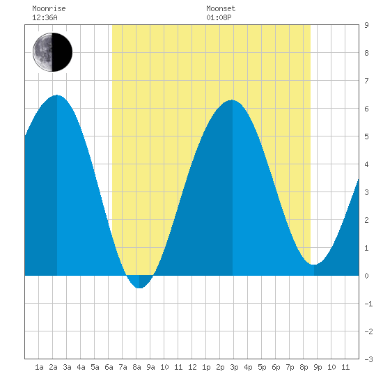 Ho-Non-Wah tide chart for Sunday, July 9, 2023