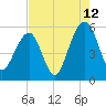 Ho-Non-Wah tide chart for Saturday, August 12, 2023