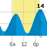 Ho-Non-Wah tide chart for Monday, August 14, 2023