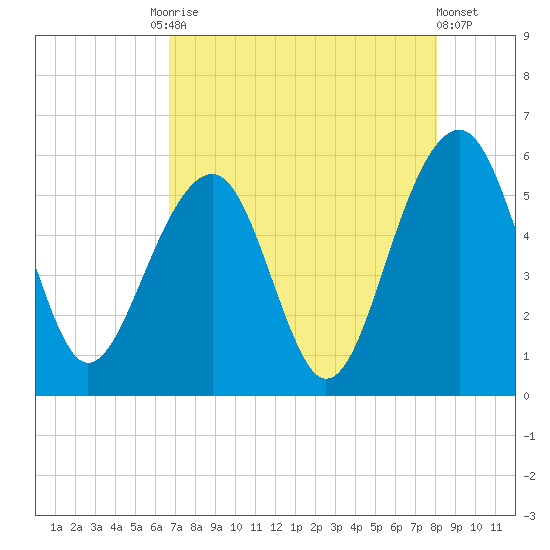 Ho-Non-Wah tide chart for Tuesday, August 15, 2023