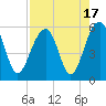 Ho-Non-Wah tide chart for Thursday, August 17, 2023