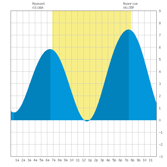 Ho-Non-Wah tide chart for Monday, August 28, 2023