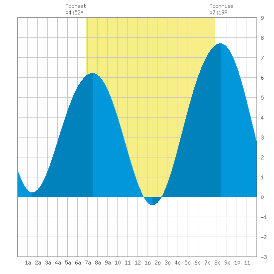 Ho-Non-Wah tide chart for Tuesday, August 29, 2023