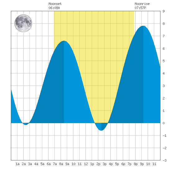 Ho-Non-Wah tide chart for Wednesday, August 30, 2023