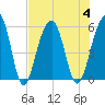 Ho-Non-Wah tide chart for Friday, August 4, 2023