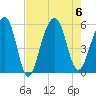 Ho-Non-Wah tide chart for Sunday, August 6, 2023