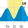 Ho-Non-Wah tide chart for Sunday, September 10, 2023