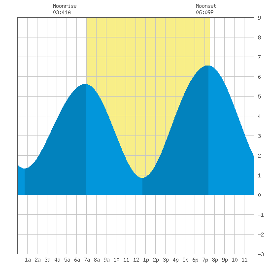 Ho-Non-Wah tide chart for Monday, September 11, 2023