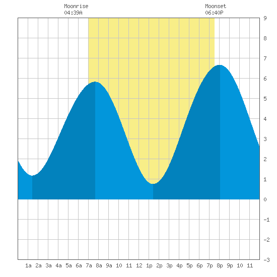 Ho-Non-Wah tide chart for Tuesday, September 12, 2023