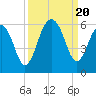 Ho-Non-Wah tide chart for Wednesday, September 20, 2023