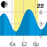 Ho-Non-Wah tide chart for Friday, September 22, 2023