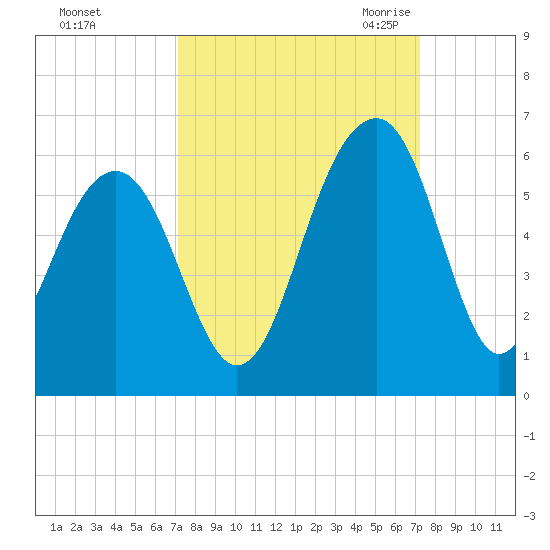 Ho-Non-Wah tide chart for Sunday, September 24, 2023