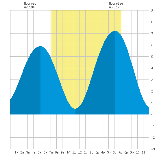 Ho-Non-Wah tide chart for Monday, September 25, 2023