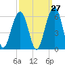 Ho-Non-Wah tide chart for Wednesday, September 27, 2023