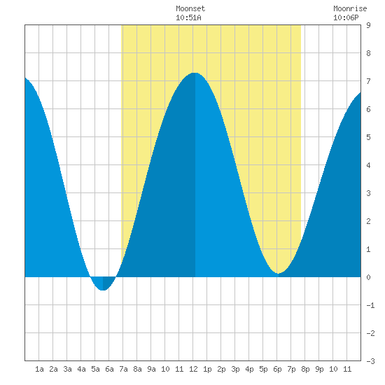 Ho-Non-Wah tide chart for Sunday, September 3, 2023