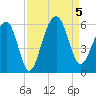 Ho-Non-Wah tide chart for Tuesday, September 5, 2023
