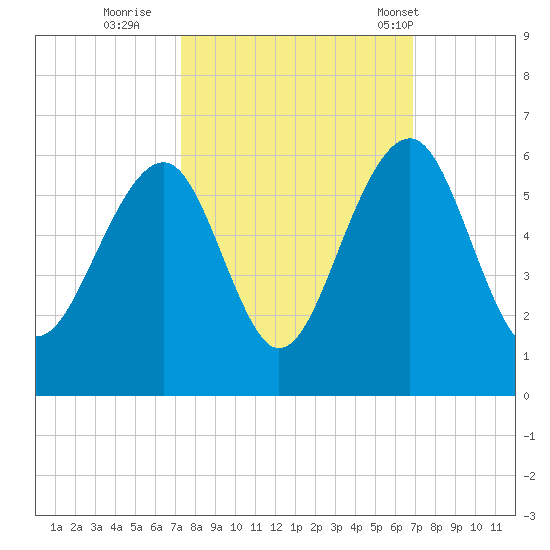Ho-Non-Wah tide chart for Tuesday, October 10, 2023