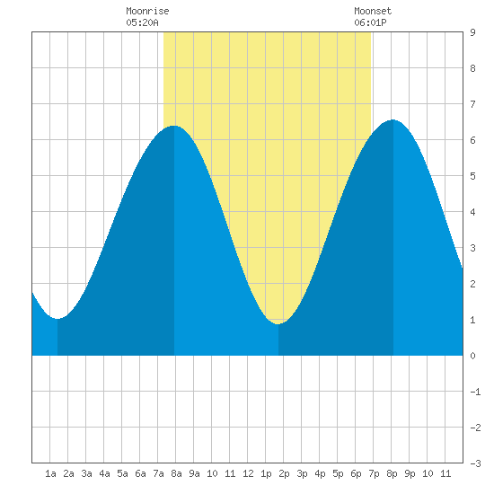 Ho-Non-Wah tide chart for Thursday, October 12, 2023