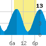Ho-Non-Wah tide chart for Friday, October 13, 2023