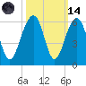 Ho-Non-Wah tide chart for Saturday, October 14, 2023