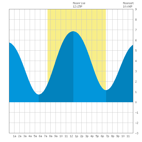 Ho-Non-Wah tide chart for Thursday, October 19, 2023