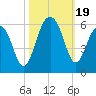 Ho-Non-Wah tide chart for Thursday, October 19, 2023