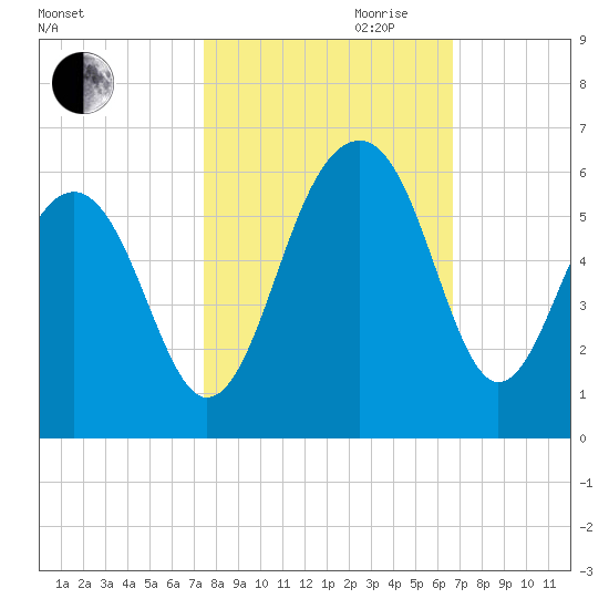 Ho-Non-Wah tide chart for Saturday, October 21, 2023