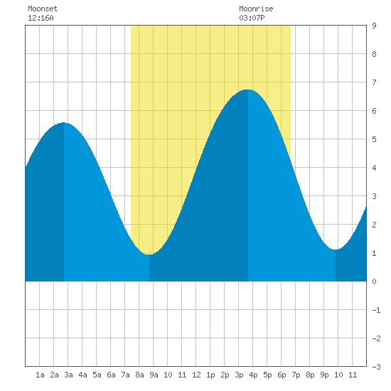 Ho-Non-Wah tide chart for Sunday, October 22, 2023