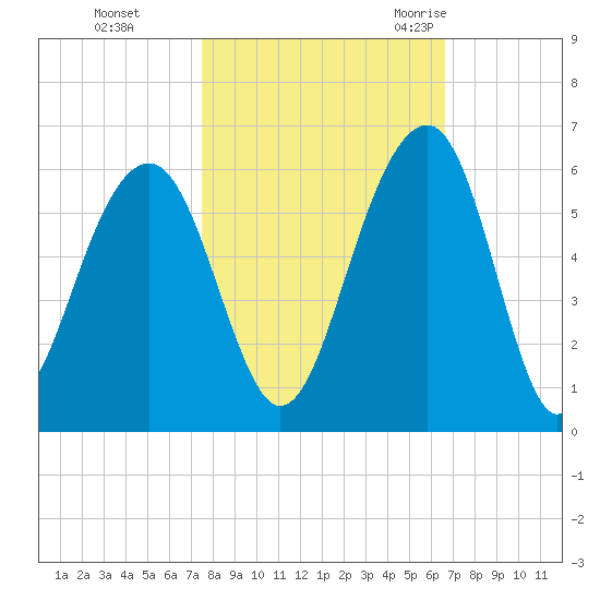 Ho-Non-Wah tide chart for Tuesday, October 24, 2023