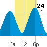 Ho-Non-Wah tide chart for Tuesday, October 24, 2023