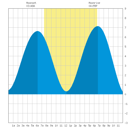 Ho-Non-Wah tide chart for Wednesday, October 25, 2023