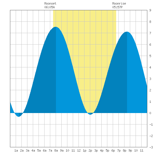 Ho-Non-Wah tide chart for Friday, October 27, 2023