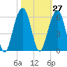 Ho-Non-Wah tide chart for Friday, October 27, 2023