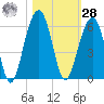 Ho-Non-Wah tide chart for Saturday, October 28, 2023