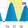 Ho-Non-Wah tide chart for Sunday, October 29, 2023