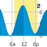 Ho-Non-Wah tide chart for Monday, October 2, 2023