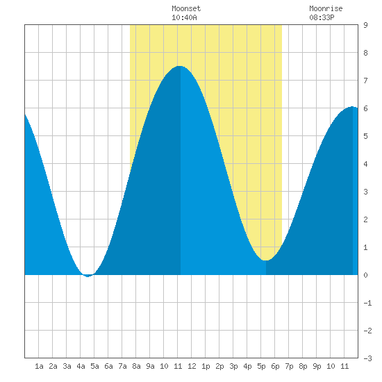 Ho-Non-Wah tide chart for Tuesday, October 31, 2023
