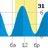 Ho-Non-Wah tide chart for Tuesday, October 31, 2023