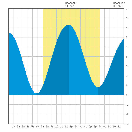 Ho-Non-Wah tide chart for Tuesday, October 3, 2023