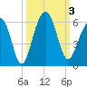 Ho-Non-Wah tide chart for Tuesday, October 3, 2023